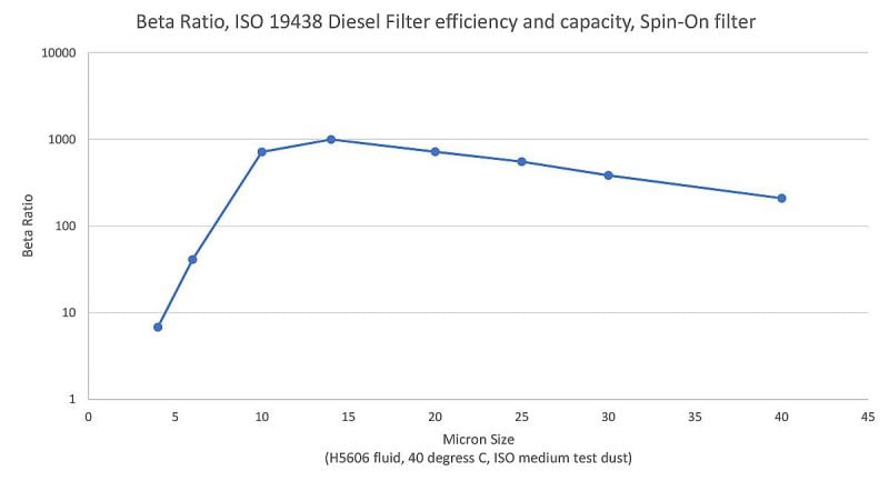 Beta Ratio Test result example